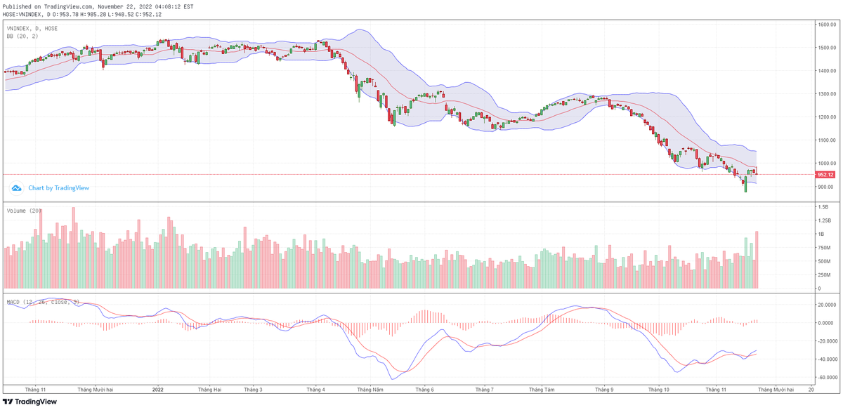 Biểu đồ kỹ thuật VN-Index.