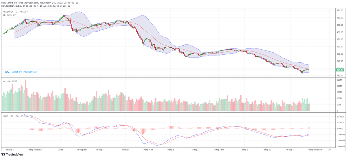 Biểu đồ kỹ thuật HNX-Index. Biểu đồ kỹ thuật HNX-Index.
