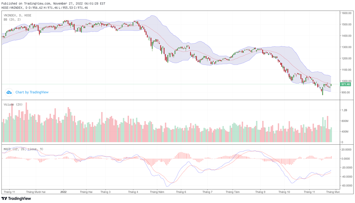 Biểu đồ kỹ thuật VN-Index.