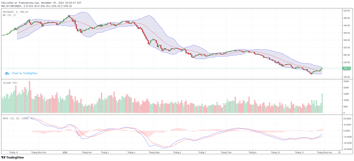 Biểu đồ kỹ thuật HNX-Index.