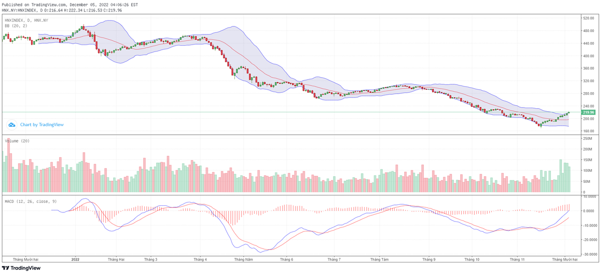 Biểu đồ kỹ thuật HNX-Index. Biểu đồ kỹ thuật HNX-Index.