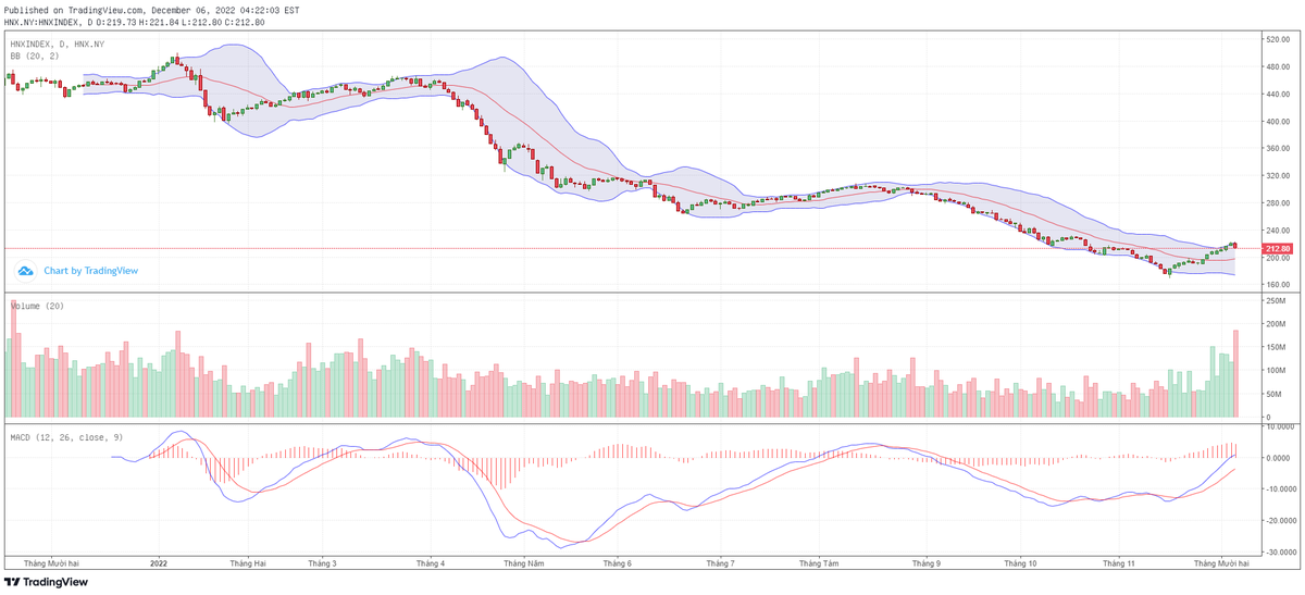Biểu đồ kỹ thuật HNX-Index.