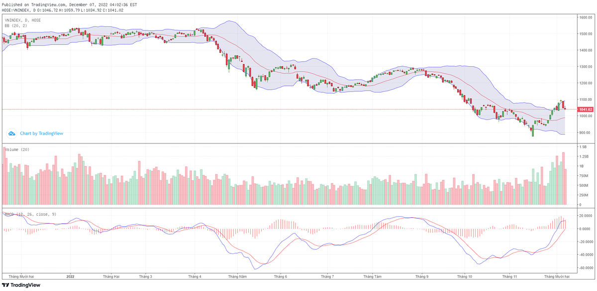 Biểu đồ kỹ thuật VN-Index.