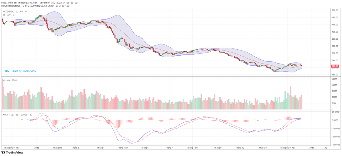 Biểu đồ kỹ thuật HNX-Index. Biểu đồ kỹ thuật HNX-Index.