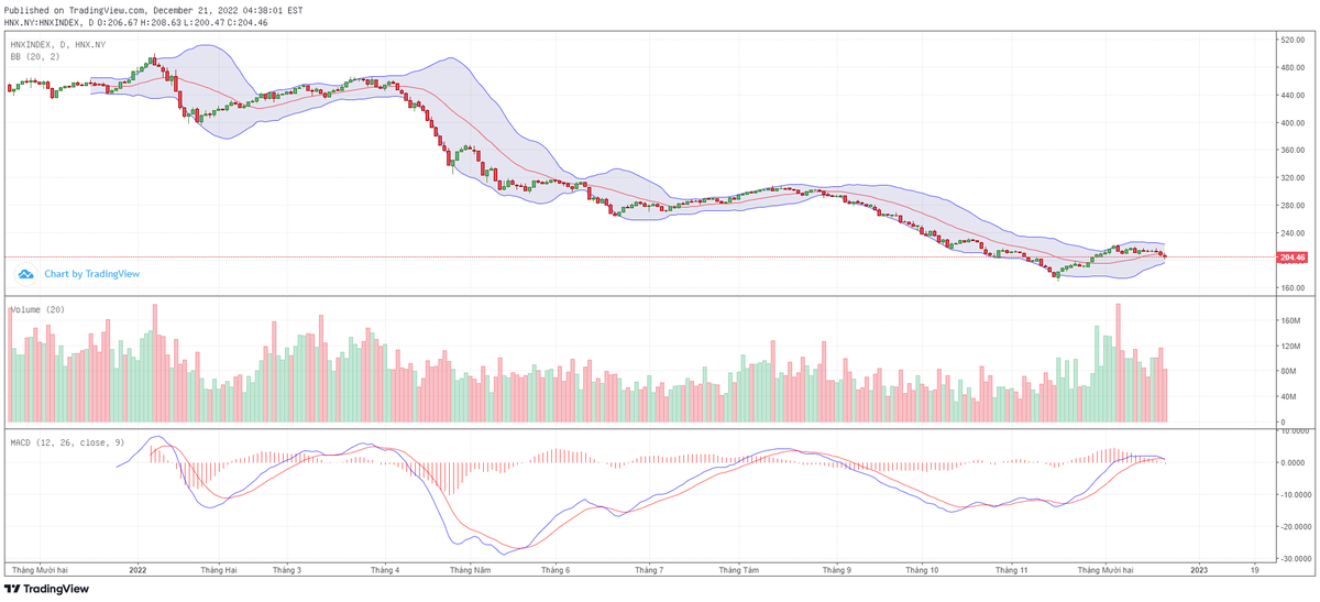 Biểu đồ kỹ thuật HNX-Index.