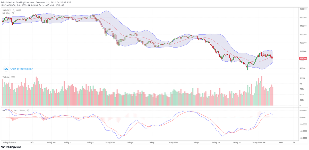 Biểu đồ kỹ thuật VN-Index.