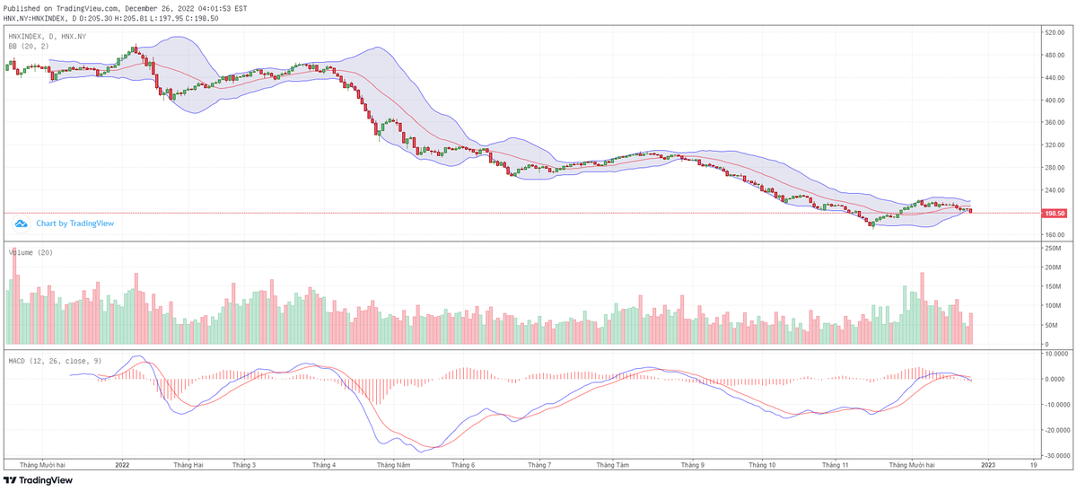 Biểu đồ kỹ thuật HNX-Index.