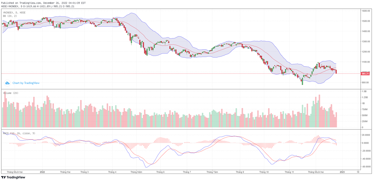 Biểu đồ kỹ thuật VN-Index.