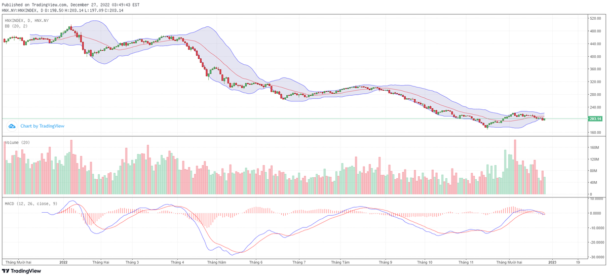 Biểu đồ kỹ thuật HNX-Index.