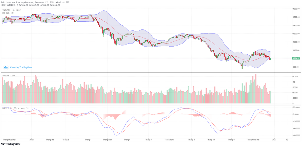 Biểu đồ kỹ thuật VN-Index.