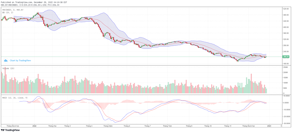 Biểu đồ kỹ thuật HNX-Index.