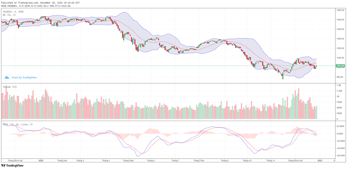Biểu đồ kỹ thuật VN-Index.