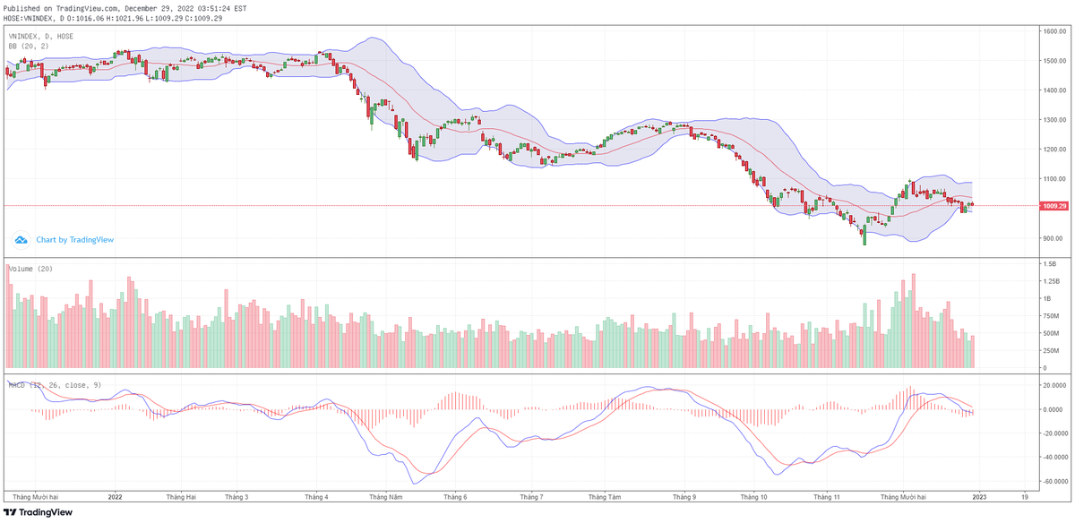 Biểu đồ kỹ thuật VN-Index.