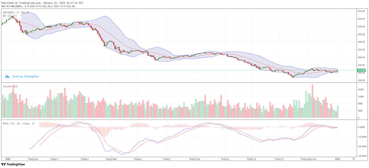 Biểu đồ kỹ thuật HNX-Index.