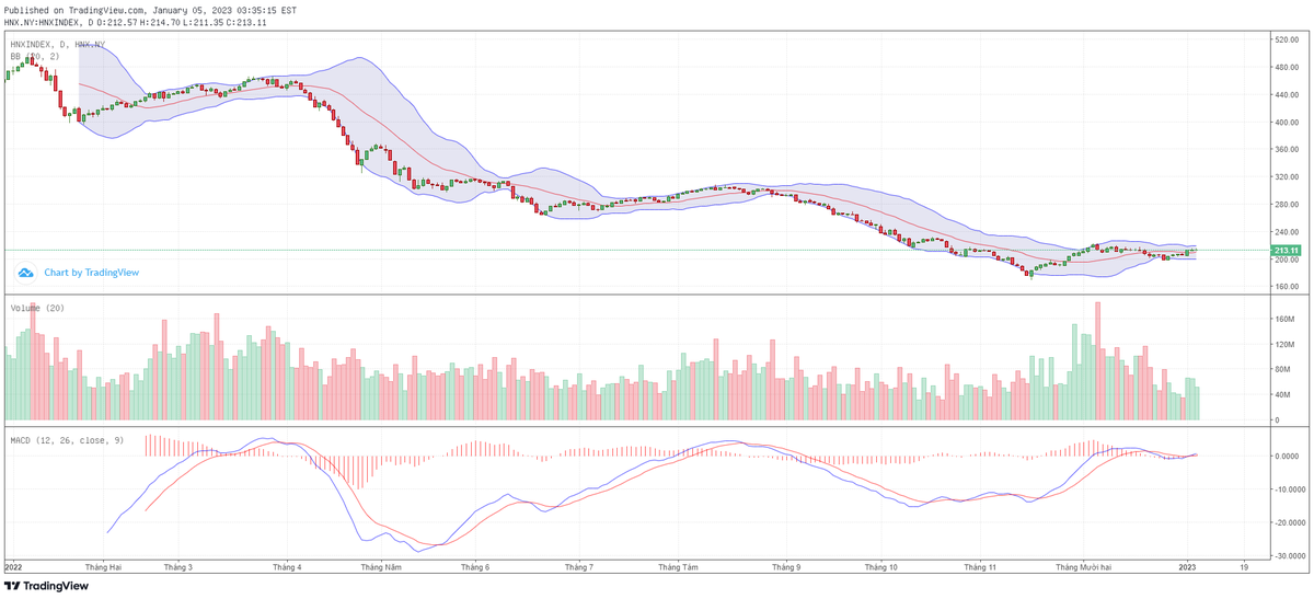 Biểu đồ kỹ thuật HNX-Index. Biểu đồ kỹ thuật HNX-Index.