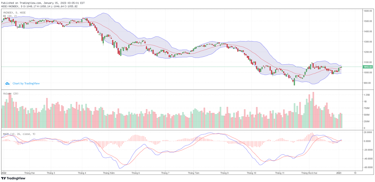 Biểu đồ kỹ thuật VN-Index. Biểu đồ kỹ thuật VN-Index.