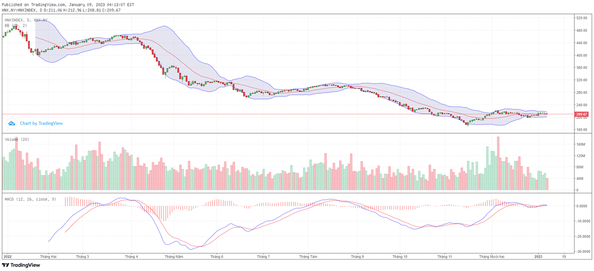 Biểu đồ kỹ thuật HNX-Index.