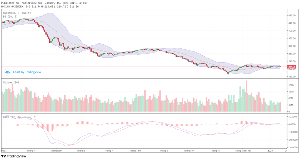 Biểu đồ kỹ thuật HNX-Index.