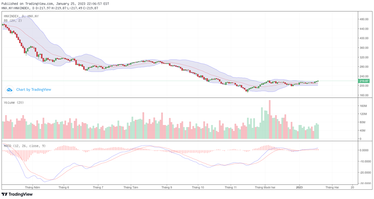 Biểu đồ kỹ thuật HNX-Index.