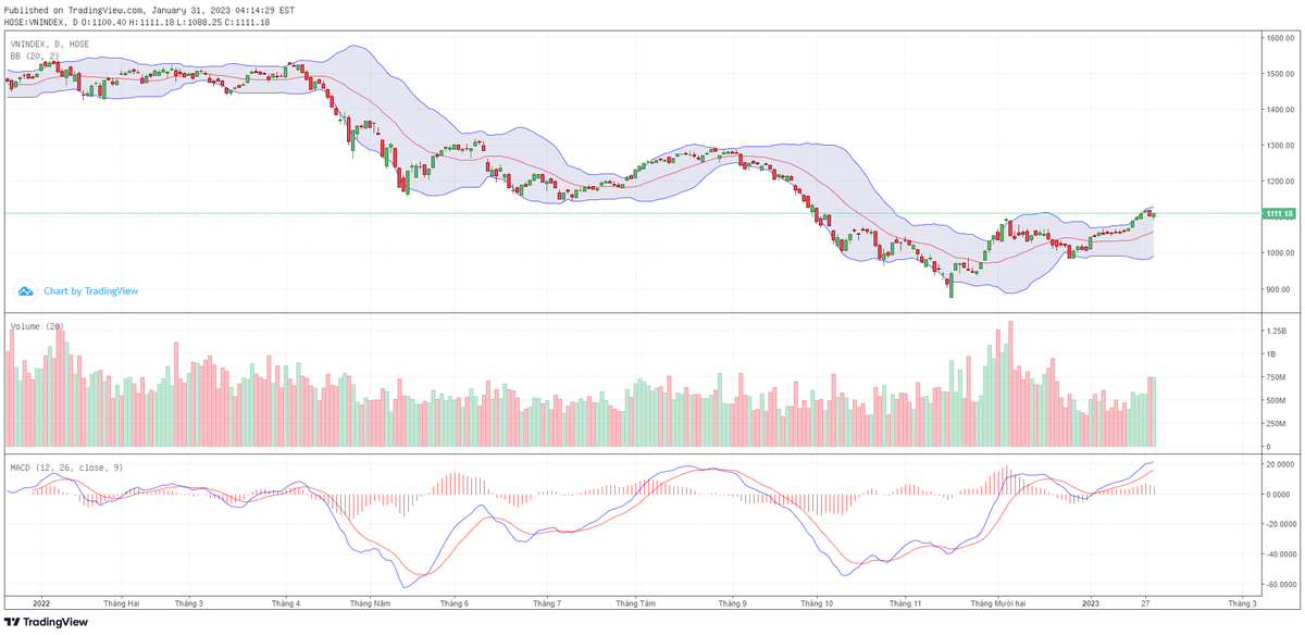 Biểu đồ kỹ thuật VN-Index. Biểu đồ kỹ thuật VN-Index.