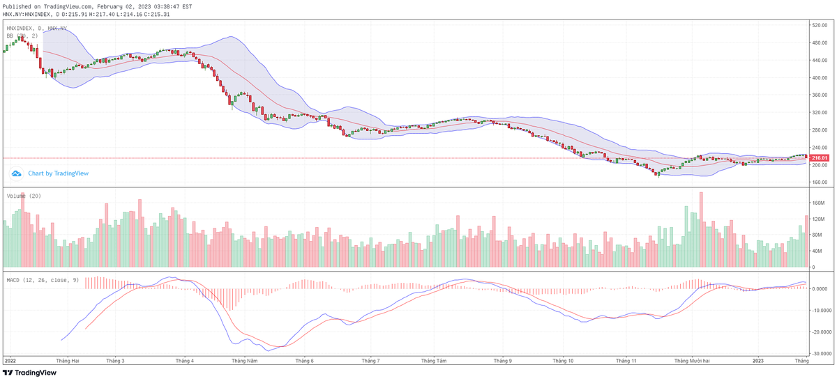 Biểu đồ kỹ thuật HNX-Index. Biểu đồ kỹ thuật HNX-Index.