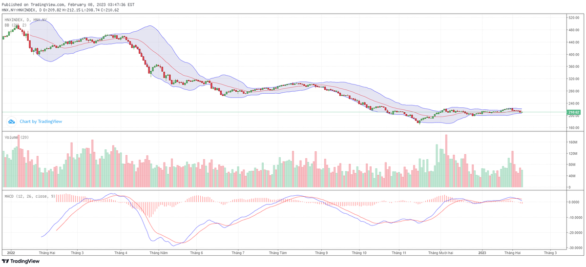 Biểu đồ kỹ thuật HNX-Index.