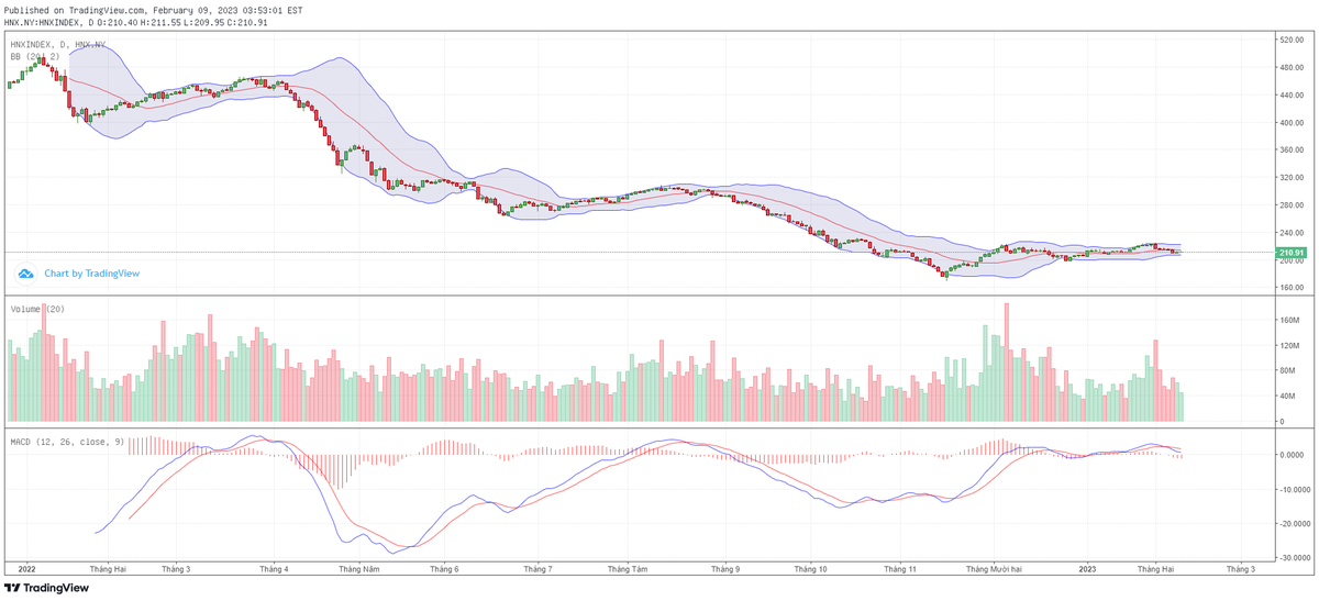 Biểu đồ kỹ thuật HNX-Index.