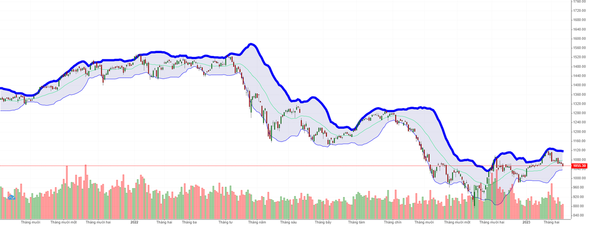 Biểu đồ kỹ thuật VN-Index.