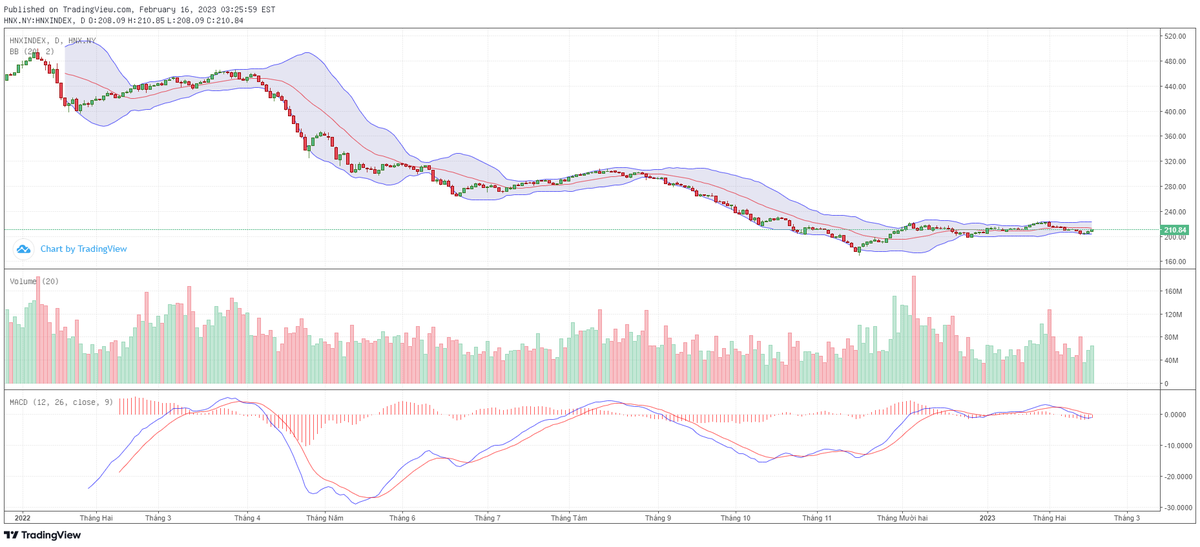 Biểu đồ kỹ thuật HNX-Index. Biểu đồ kỹ thuật HNX-Index.
