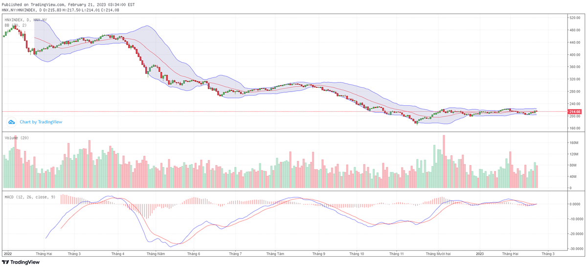 Biểu đồ kỹ thuật HNX-Index.