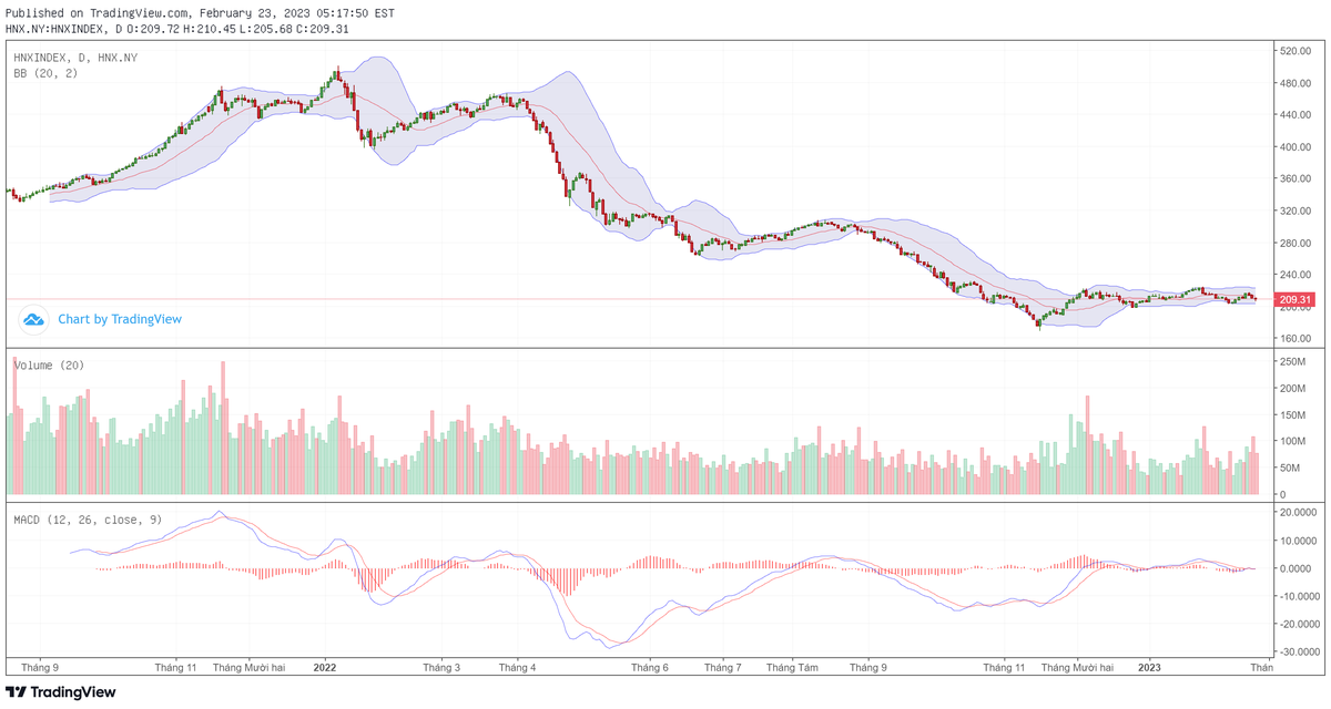Biểu đồ kỹ thuật HNX-Index.