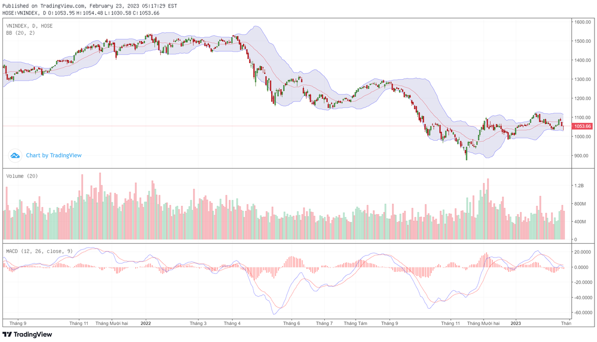 Biểu đồ kỹ thuật VN-Index.