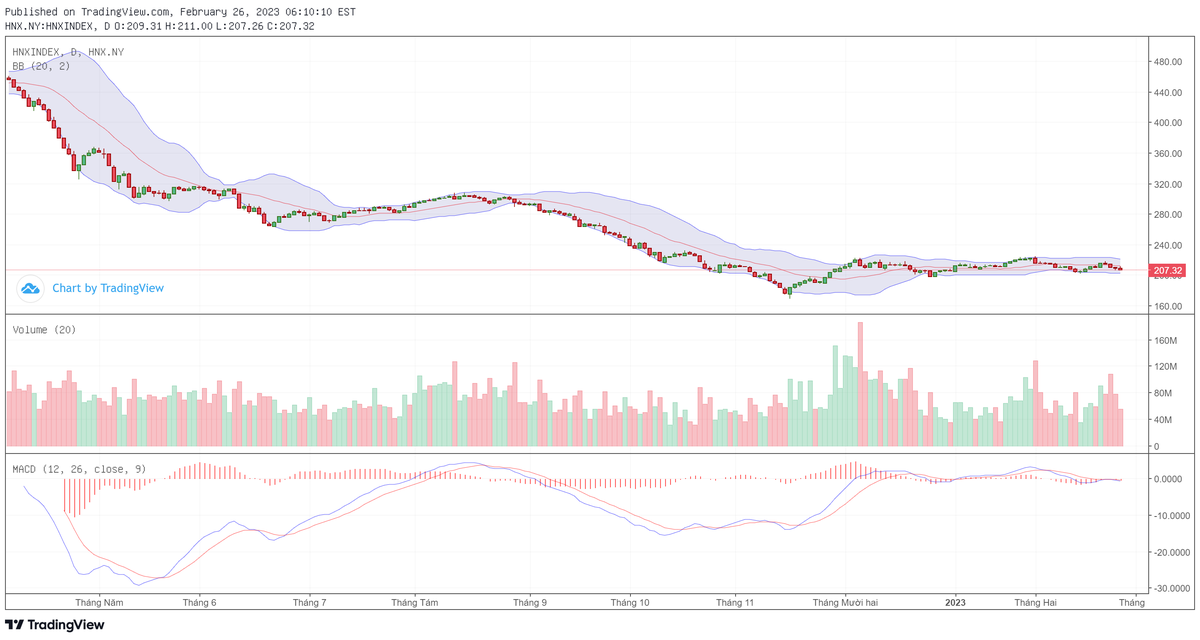 Biểu đồ kỹ thuật HNX-Index. Biểu đồ kỹ thuật HNX-Index.