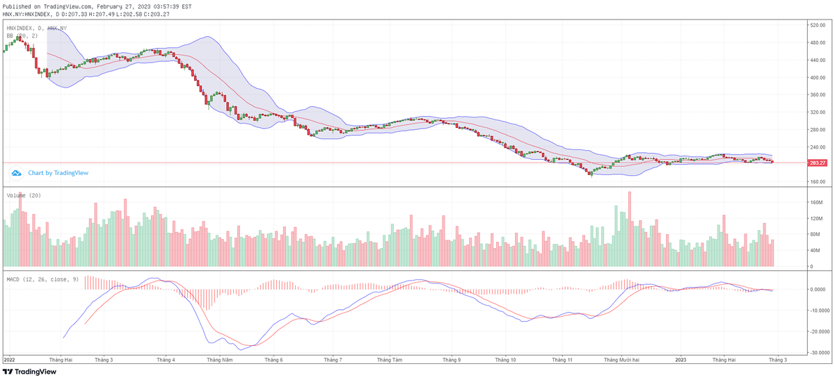 Biểu đồ kỹ thuật HNX-Index. Biểu đồ kỹ thuật HNX-Index.