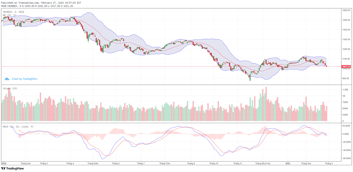 Biểu đồ kỹ thuật VN-Index. Biểu đồ kỹ thuật VN-Index.