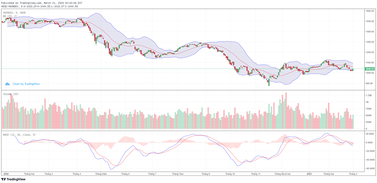 Biểu đồ kỹ thuật VN-Index.