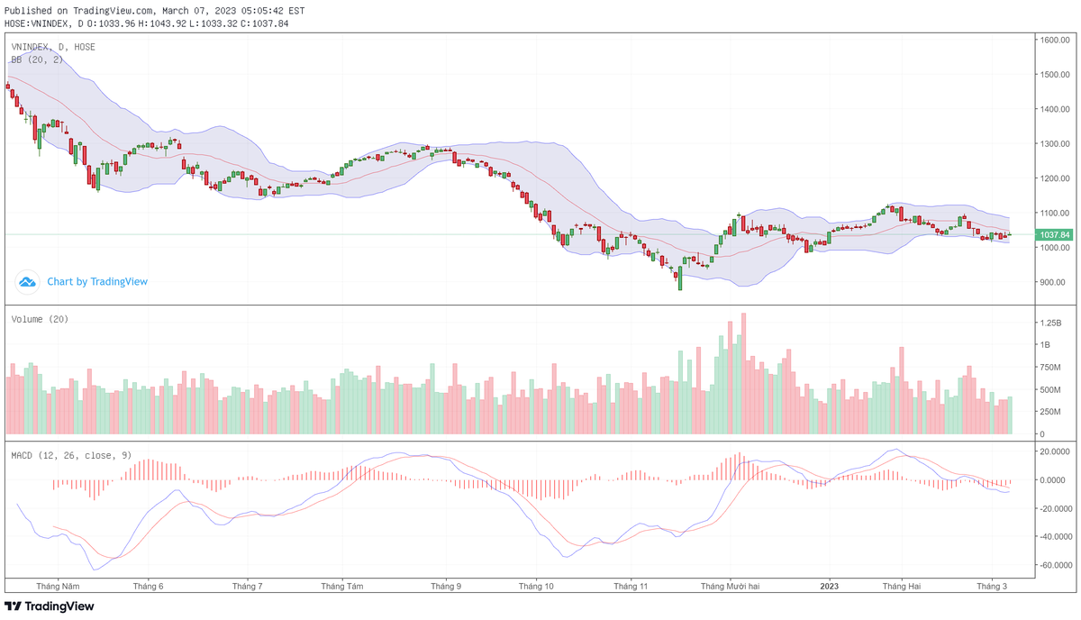 Biểu đồ kỹ thuật VN-Index.
