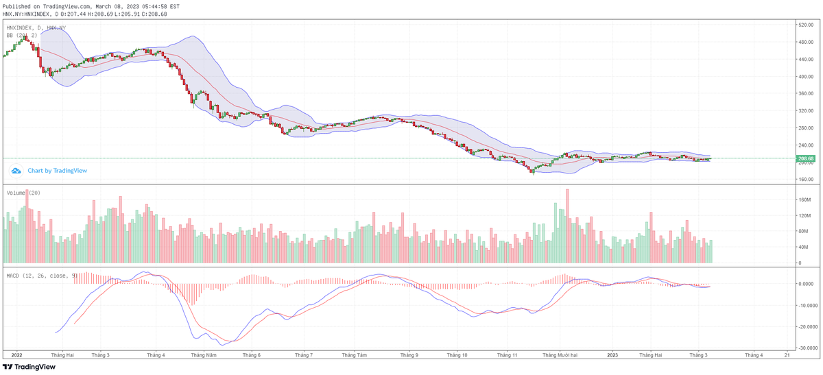 Biểu đồ kỹ thuật HNX-Index.