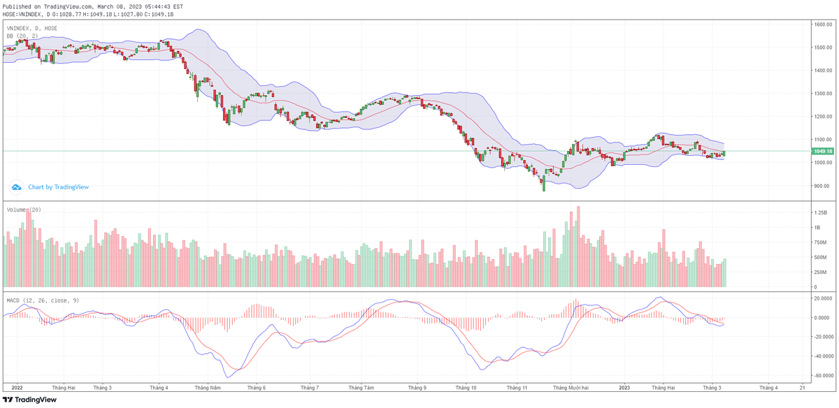 Biểu đồ kỹ thuật VN-Index.