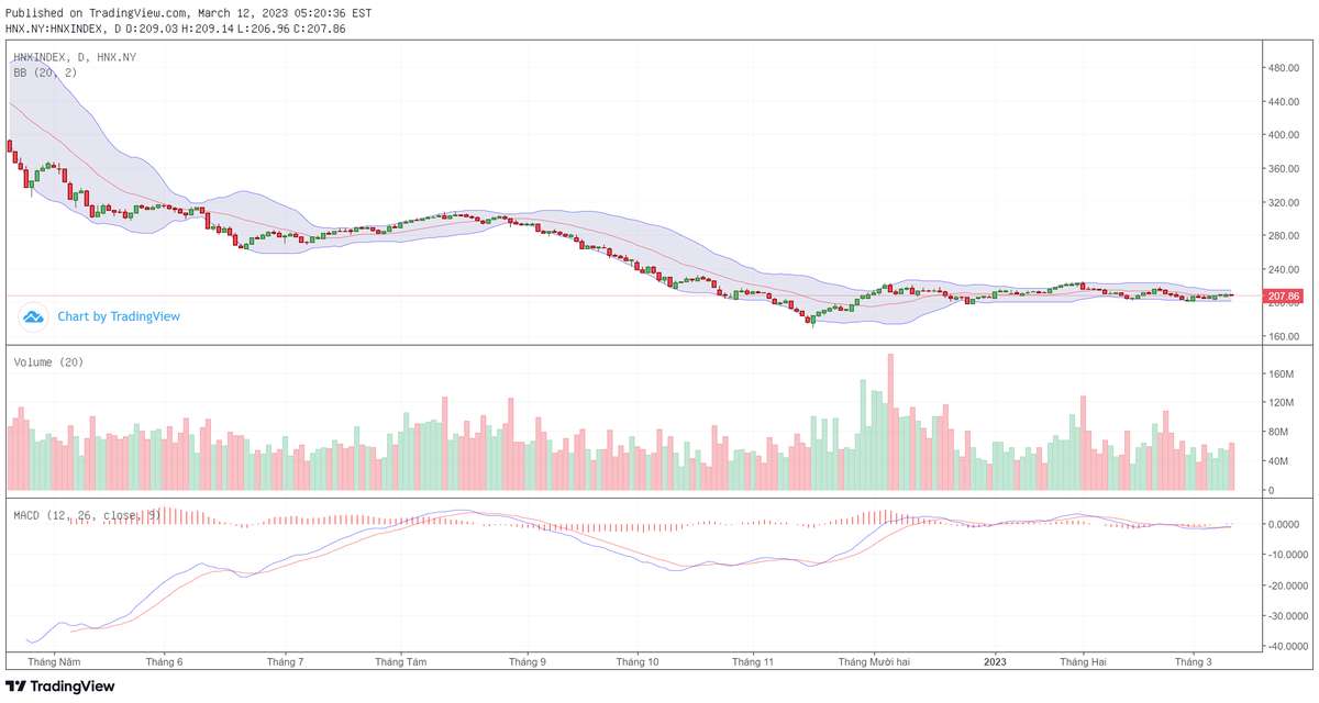 Biểu đồ kỹ thuật HNX-Index.