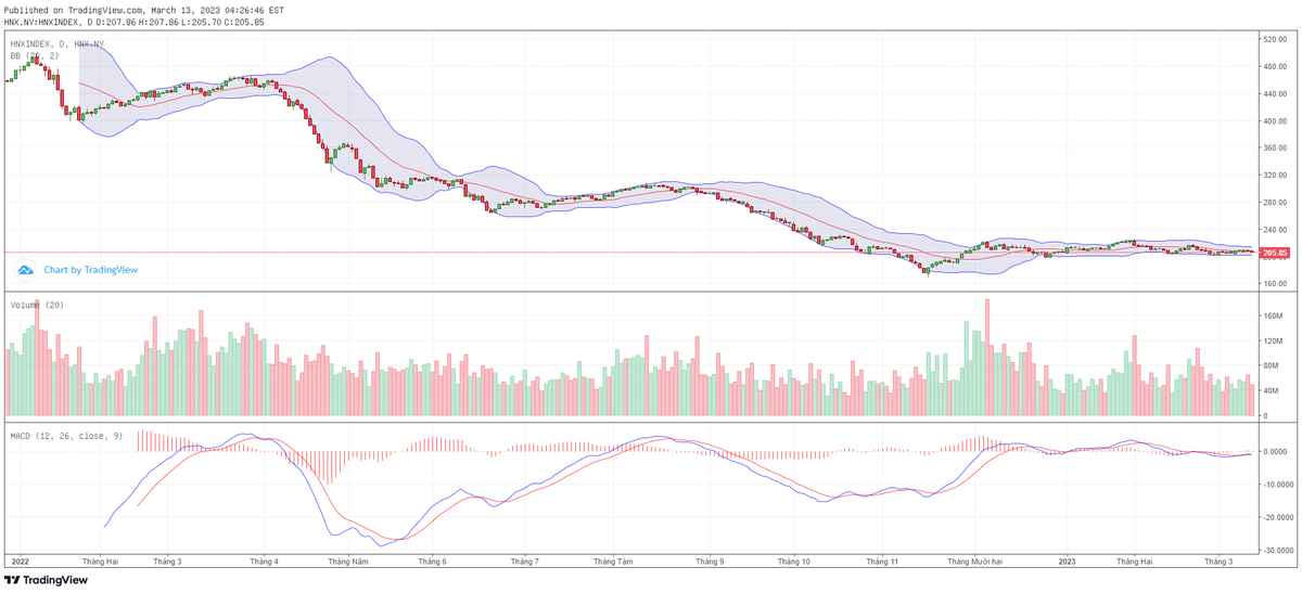 Biểu đồ kỹ thuật HNX-Index.