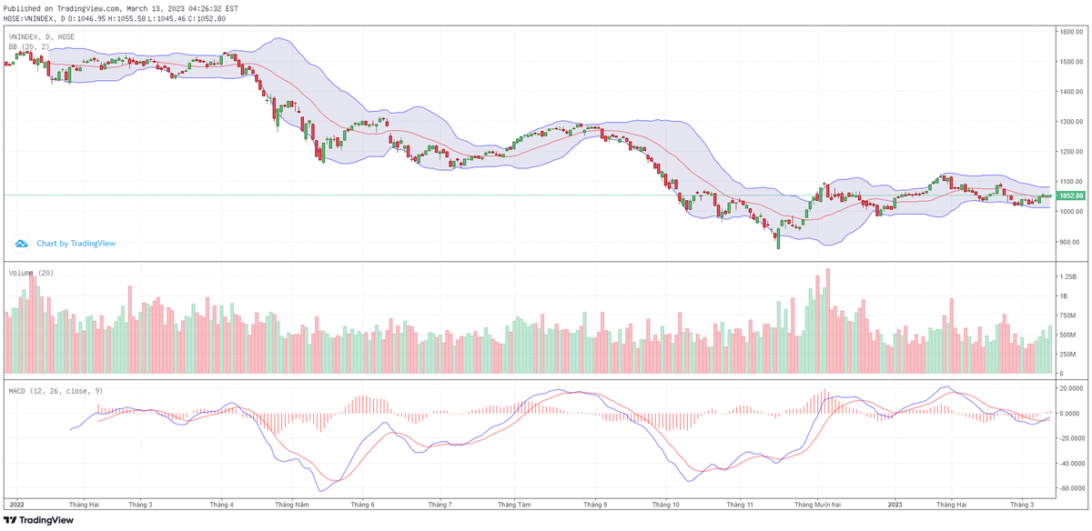 Biểu đồ kỹ thuật VN-Index.