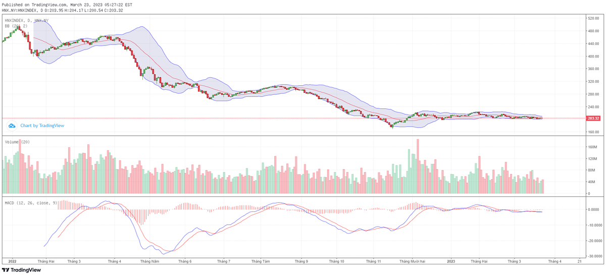 Biểu đồ kỹ thuật HNX-Index.
