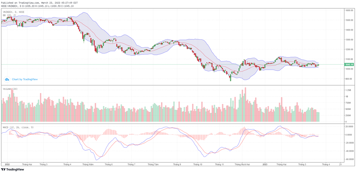 Biểu đồ kỹ thuật VN-Index.