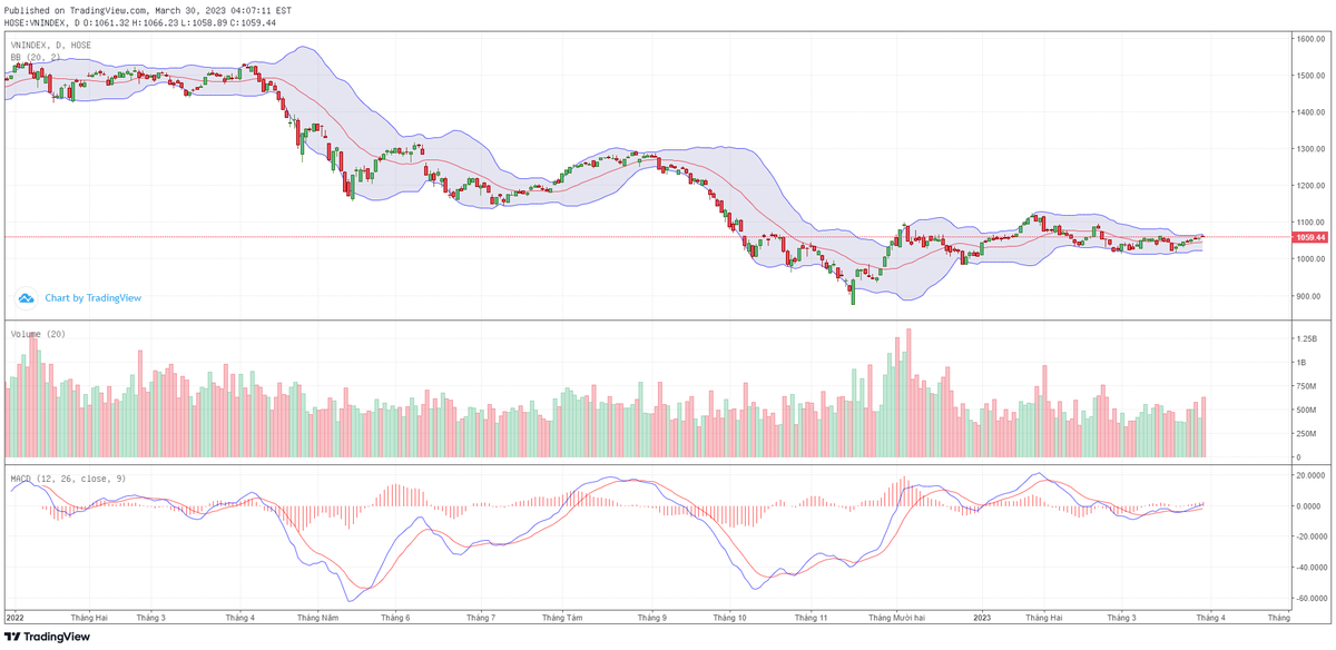 Biểu đồ kỹ thuật VN-Index. Biểu đồ kỹ thuật VN-Index.
