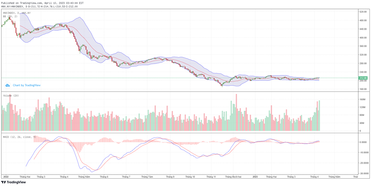 Biểu đồ kỹ thuật HNX-Index.