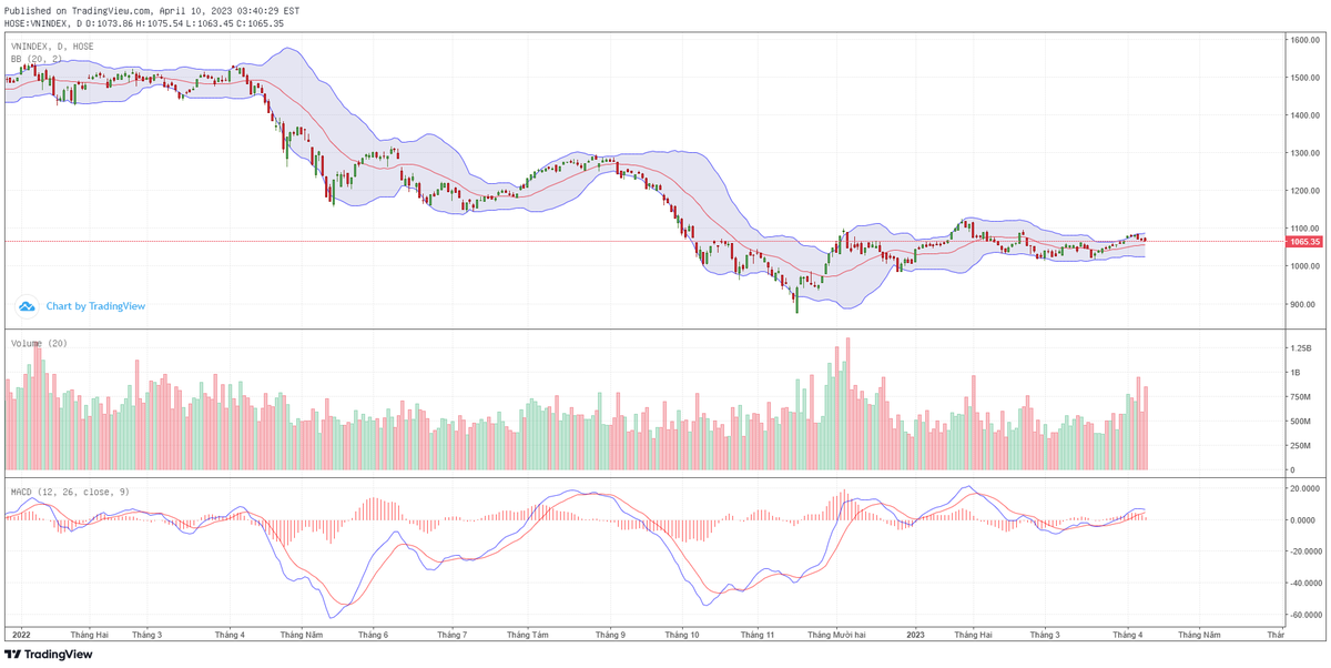 Biểu đồ kỹ thuật VN-Index.