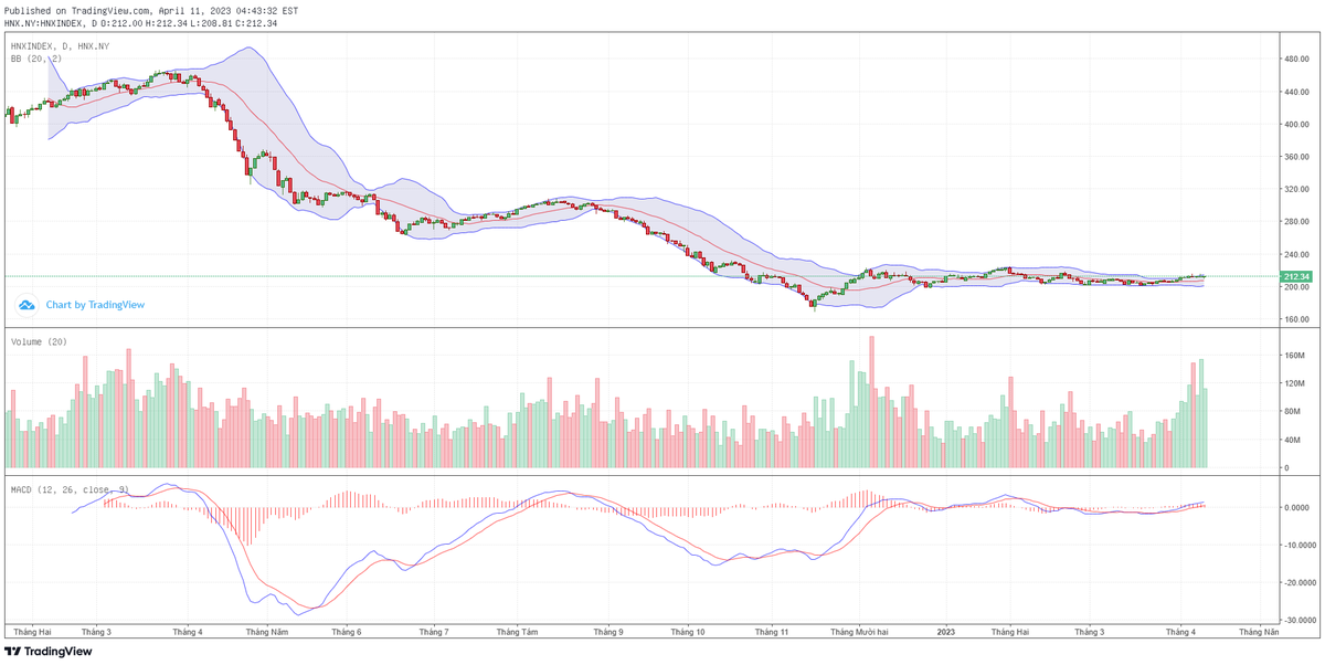 Biểu đồ kỹ thuật HNX-Index.