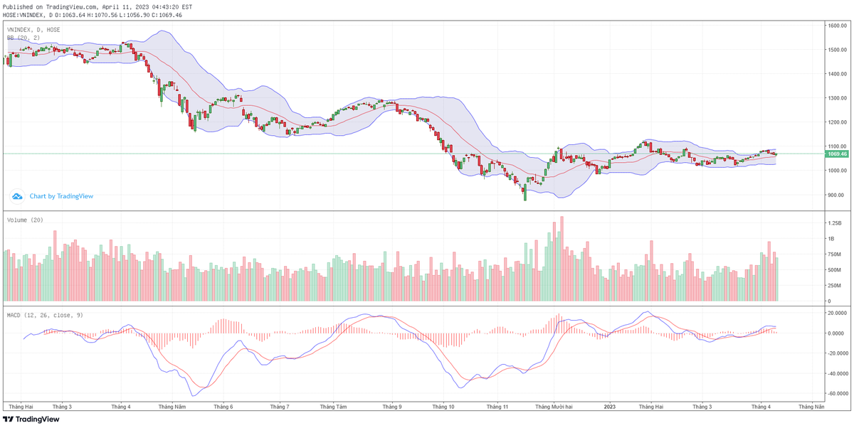 Biểu đồ kỹ thuật VN-Index.