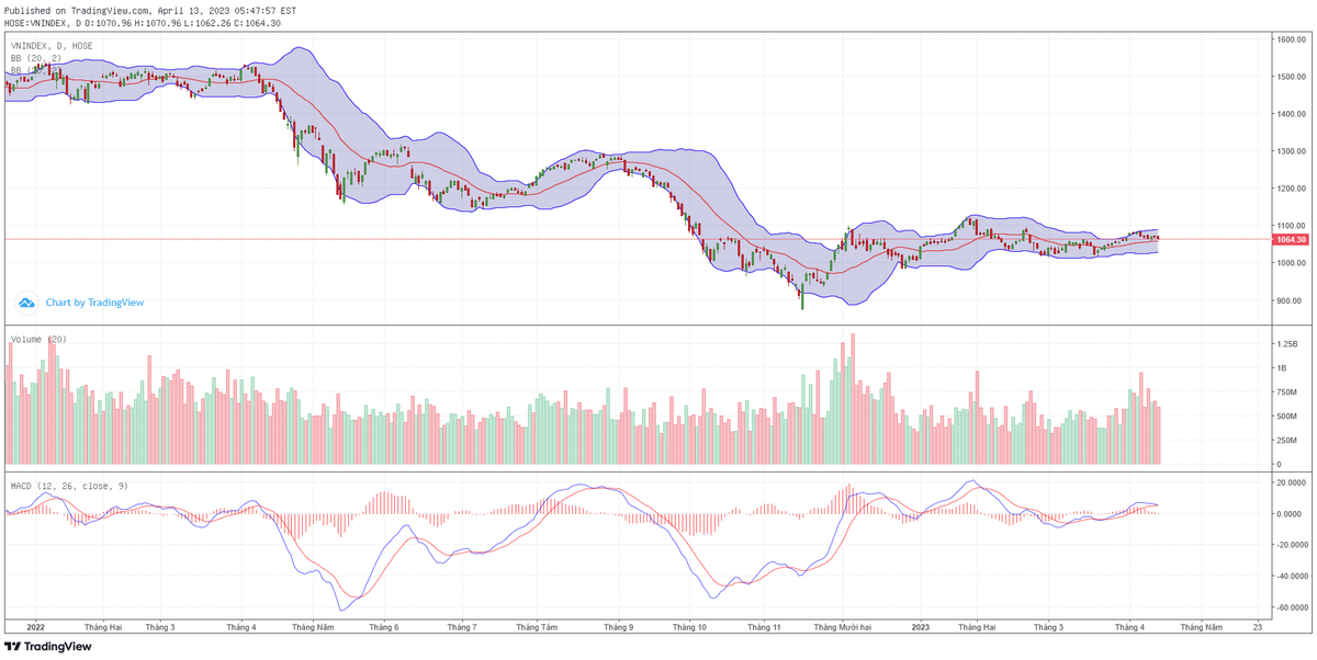 Biểu đồ kỹ thuật VN-Index.